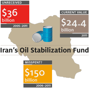 Iran's Oil Stabilization Fund