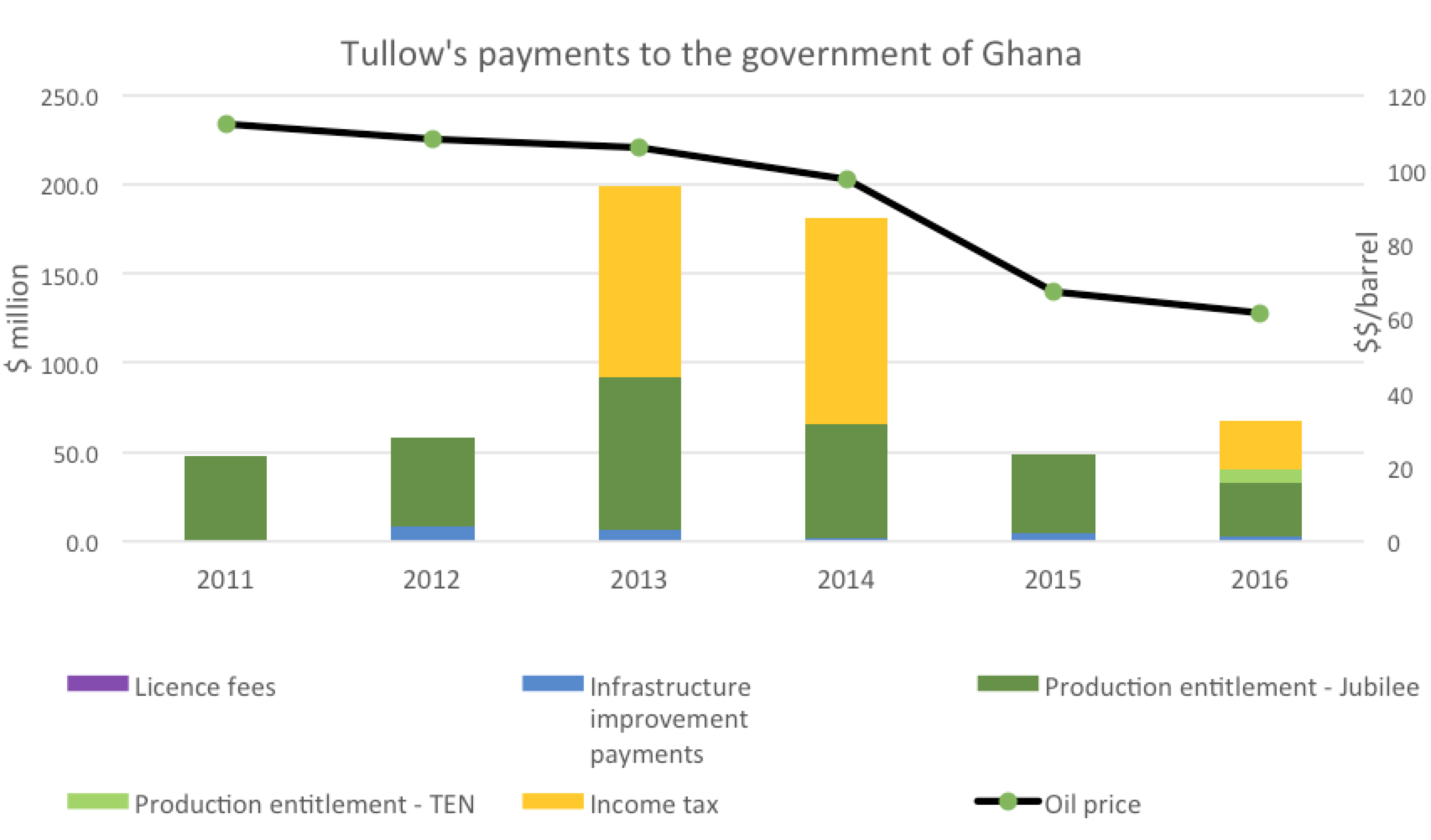 tullow payments